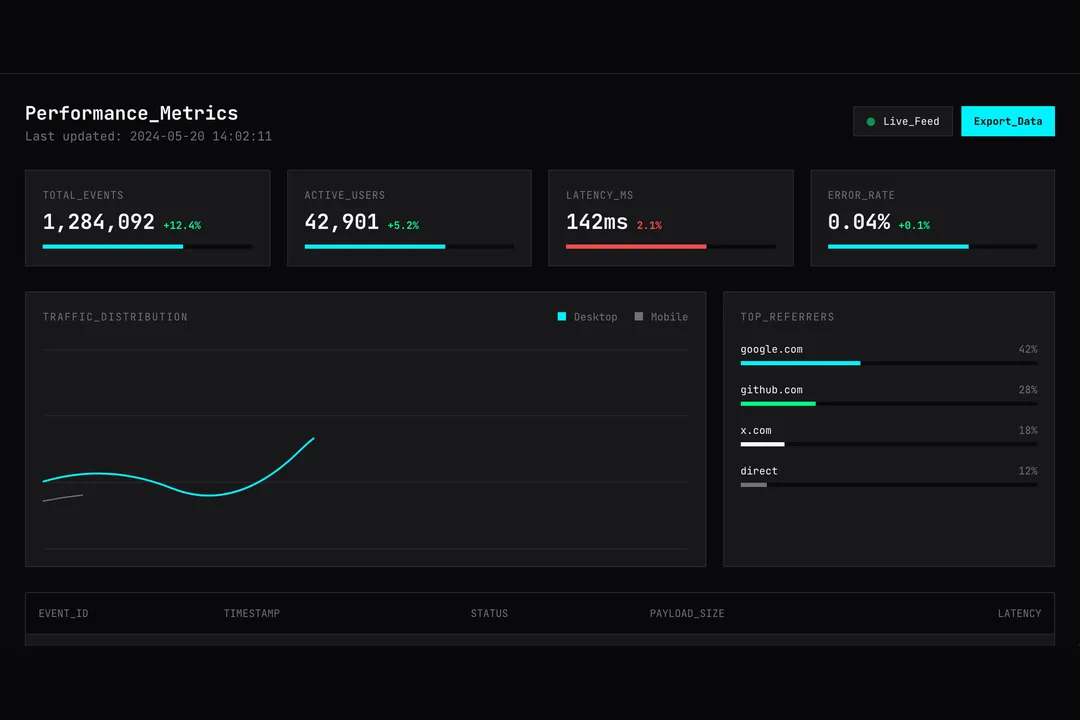 Performance metrics from the dashboard