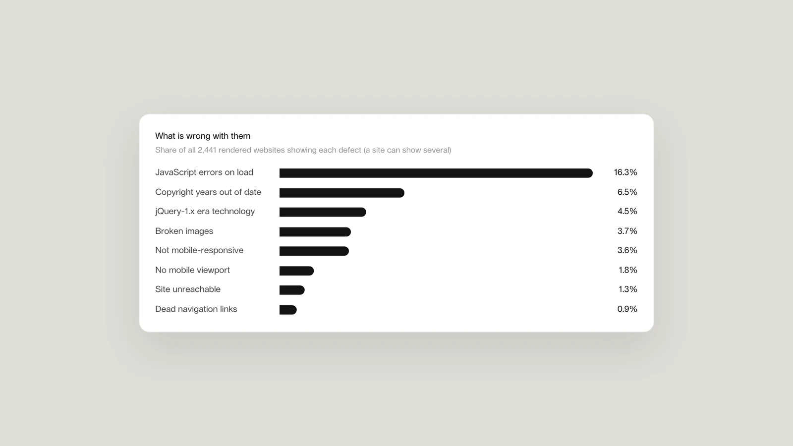 Chart: share of small business websites showing each defect, led by errors on load